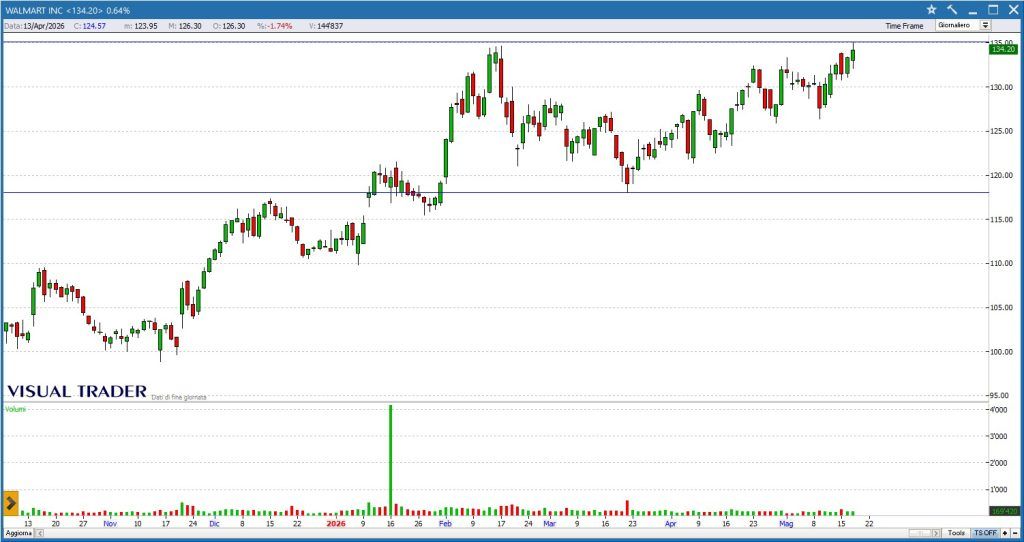 Grafico Visual Trader - Walmart INC