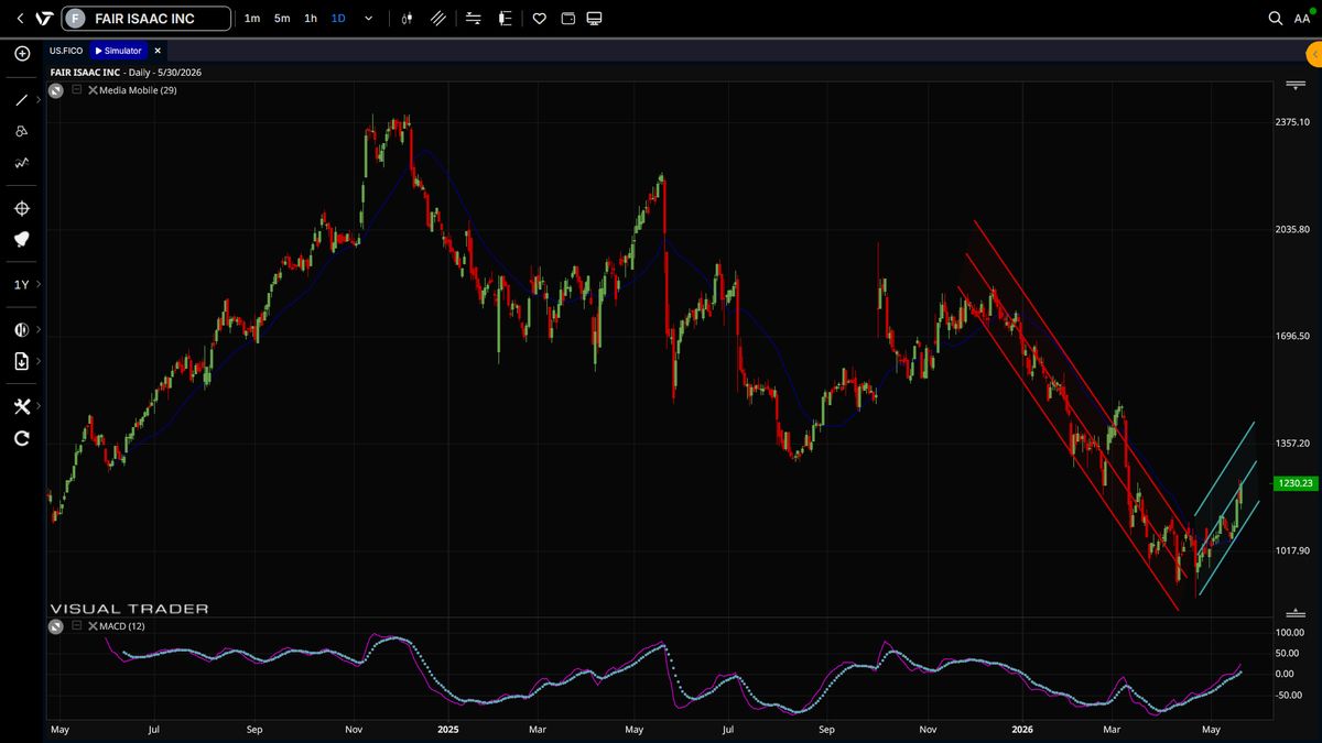 Grafico Fair Isaac INC - Visual Trader Online