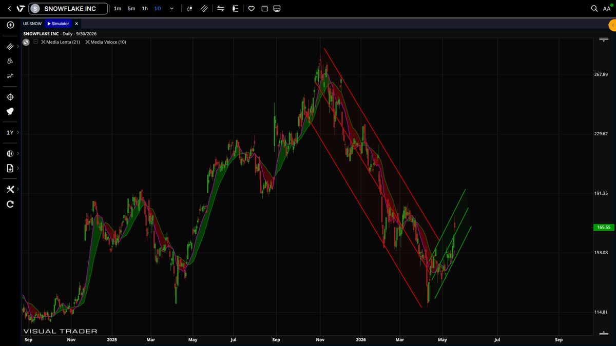 Grafico Snowflake - Visual Trader Onlie