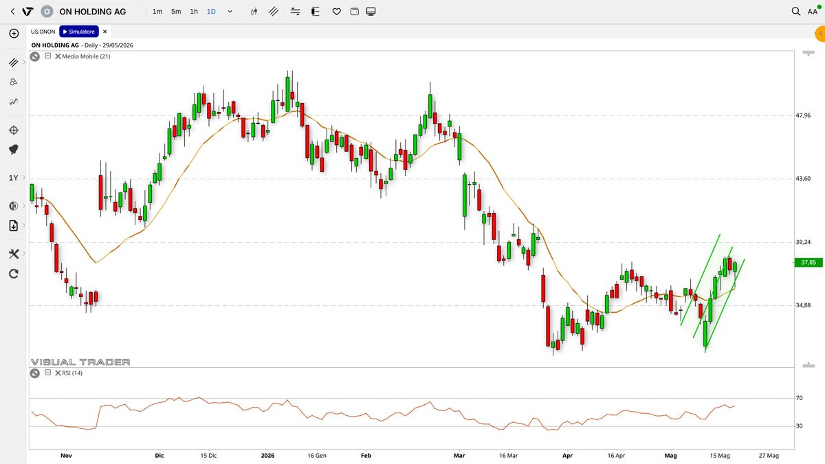 Grafico On Holding AG - Visual Trader Online