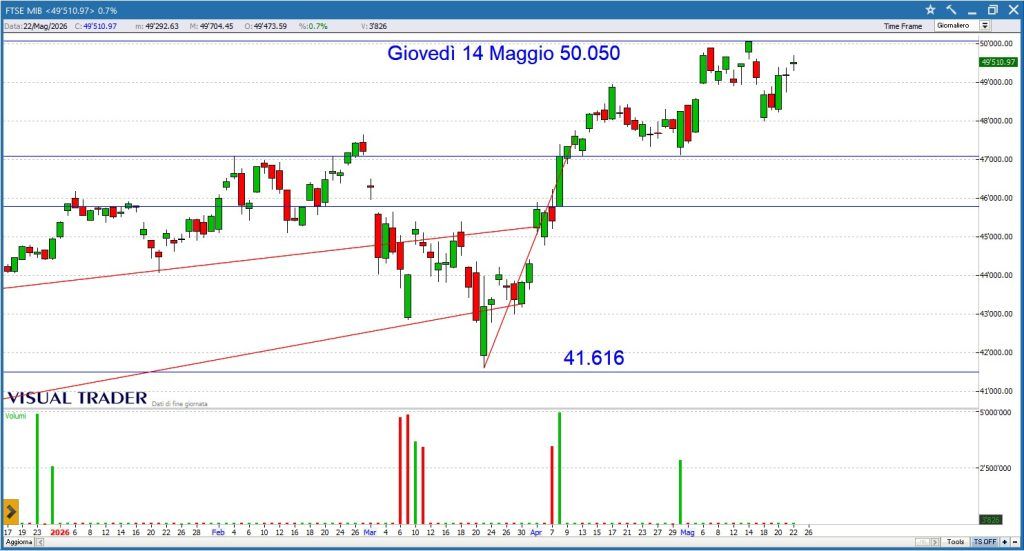 Grafico Visual Trader - Ftse Mib