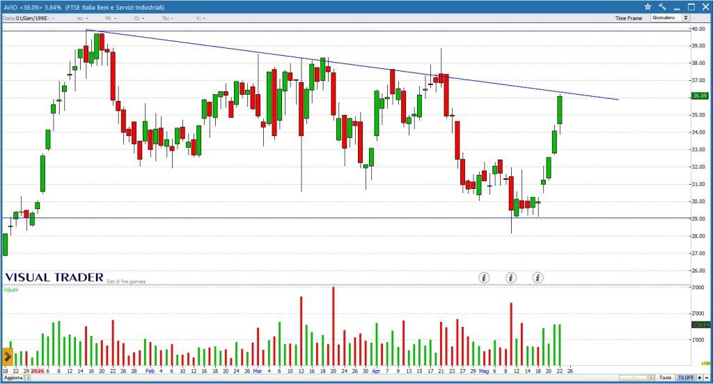 Grafico Visual Trader - Avio