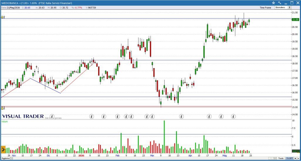 Grafico Visual Trader - Mediobanca