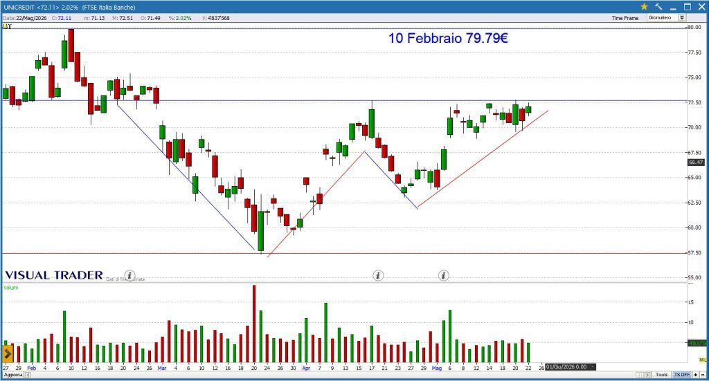 Grafico Visual Trader - Unicredit