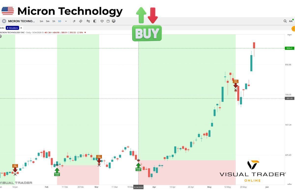 Segnali generati dagli algoritmi di Visual Trader su Micon 
