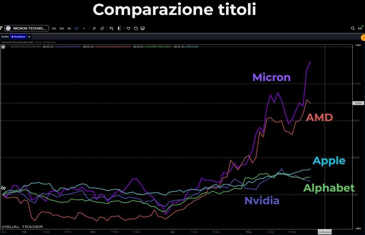 Comparazione tendenze Visual Trader Online