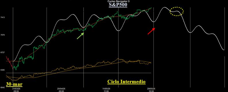 Analisi Ciclica sull&rsquo;Indice S&P 500