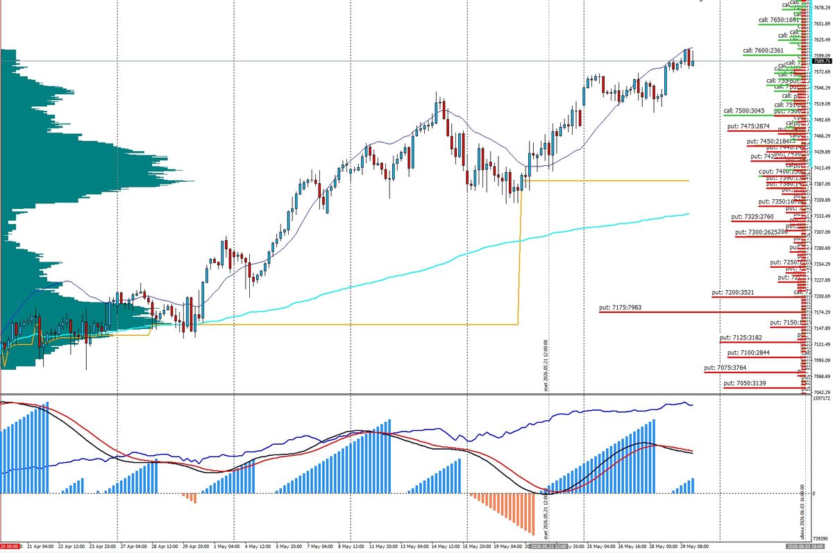 S&P 500 inanella la nona settimana di record: la divergenza del delta positioning sfida la cupola volumetrica a quota 7600 1