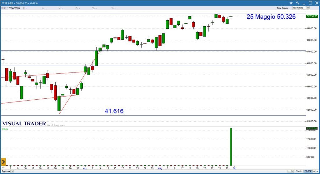 Grafico Visual Trader - Ftse Mib 