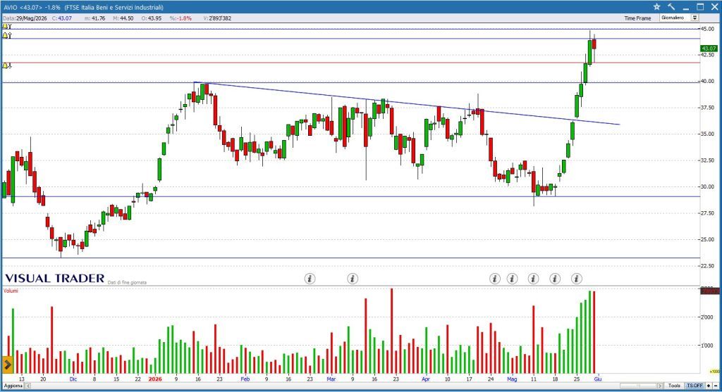 Grafico Visual Trader - Avio