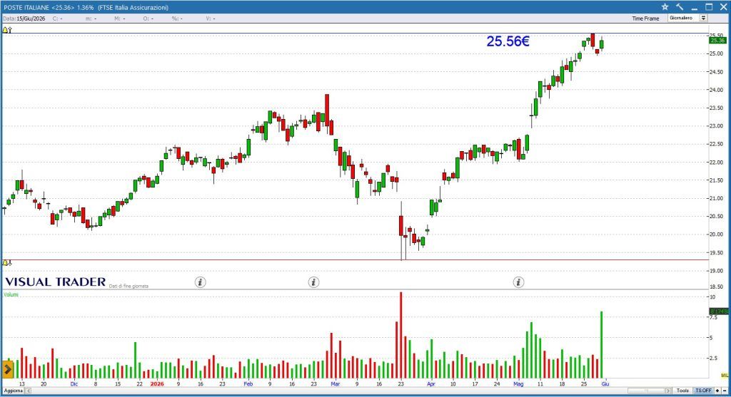 Grafico Visual Trader - Poste Italiane