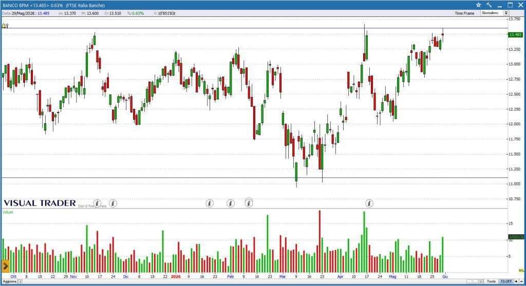 Grafico Visual Trader - Banco BPM