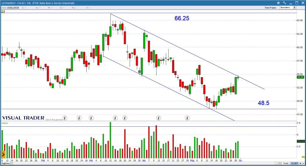 Grafico Visual Trader - Leonardo