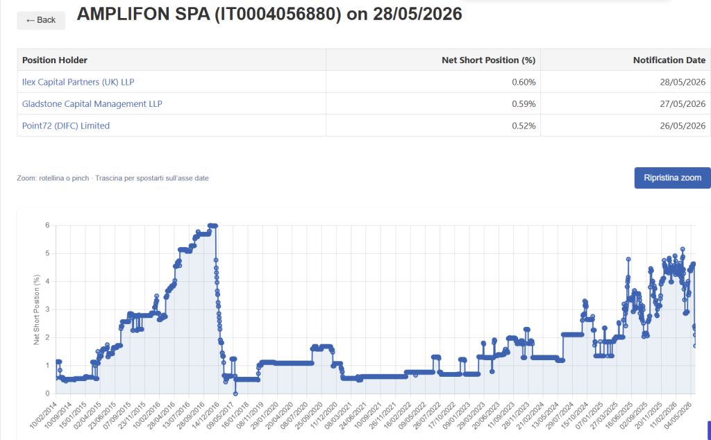 Grafico Amplifon