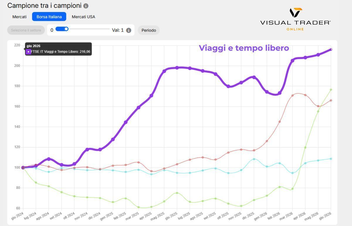Settori di borsa italiana a confronto da giugno 2024 - Visual Trader Online