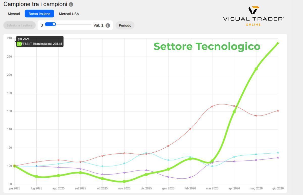 Campione tra i Campioni da giugno 2025 - Visual Trader Online