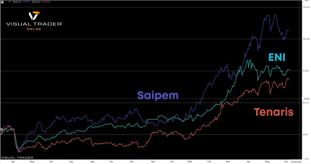 Comparazione grafica : Eni, Saimpe e Tenaris - Visual Trader Online