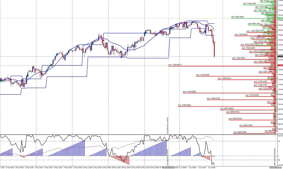 S&P 500 in frenata brusca: il breakout dei 7500 innesca la gamma negatività e costringe gli operatori alle vendite forzate 1