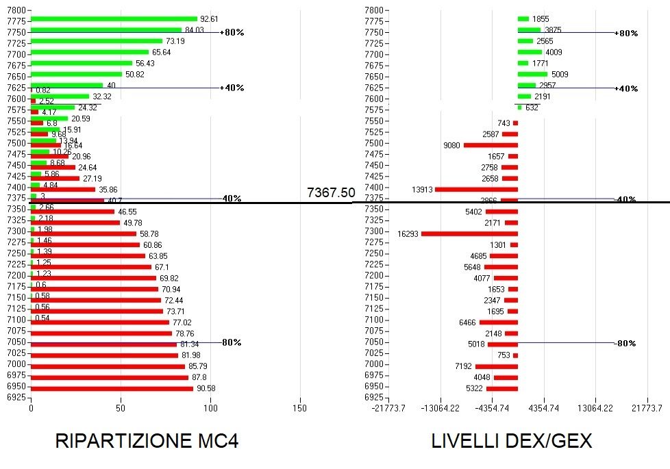 S&P 500 in frenata brusca: il breakout dei 7500 innesca la gamma negatività e costringe gli operatori alle vendite forzate 2