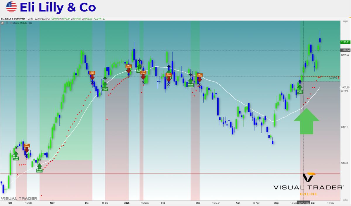 Segnali automatici Eli Lilly & Co - Visual Trader Online