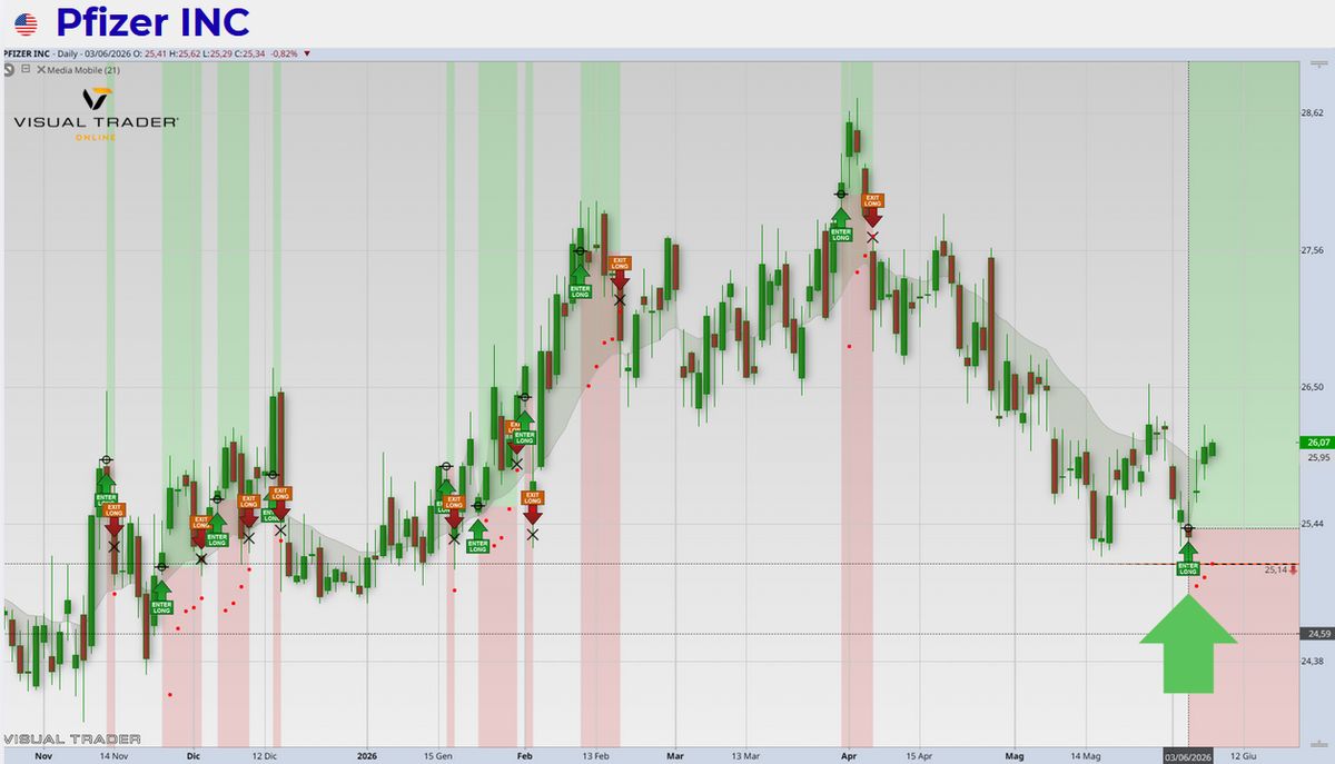 Segnali su Pfizer INC - Visual Trader Online