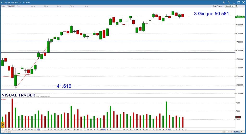 Grafico Visual Trader - Ftse Mib