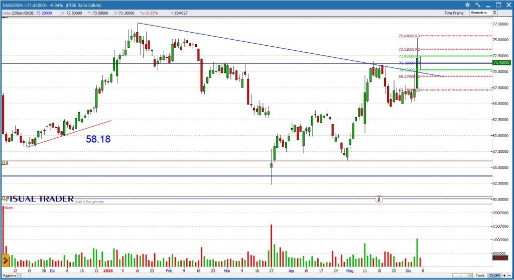 Grafico Visual Trader - Diasorin