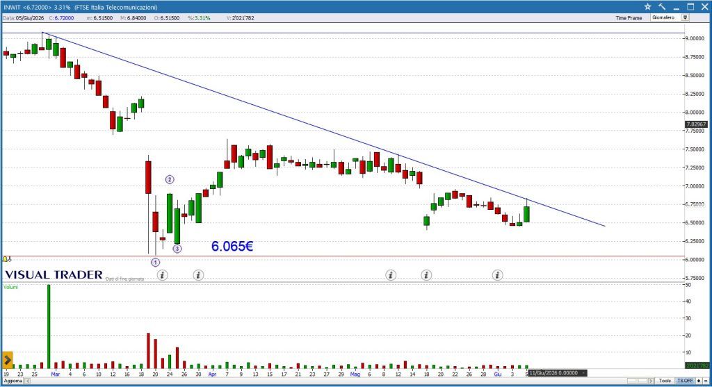 Grafico Visual Trader - Inwit