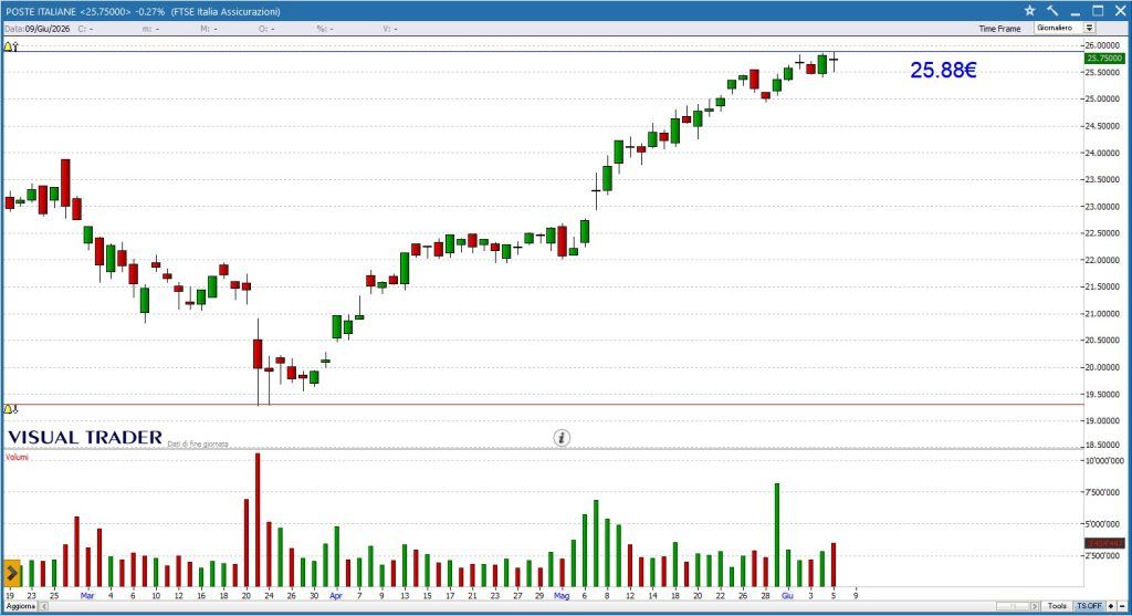Grafico Visual Trader - Poste Italiane
