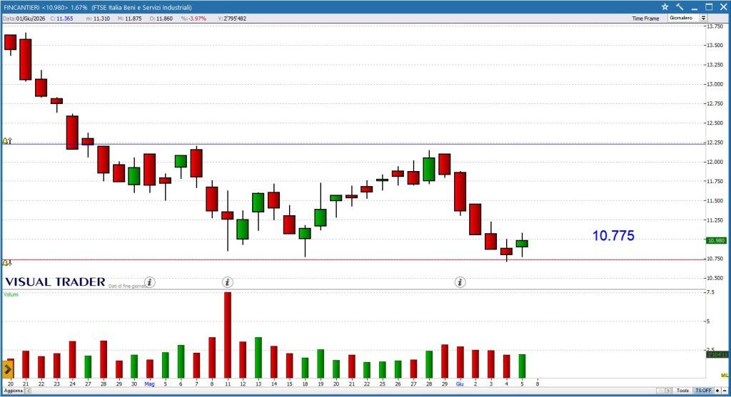 Grafico Visual Trader - Fincantieri
