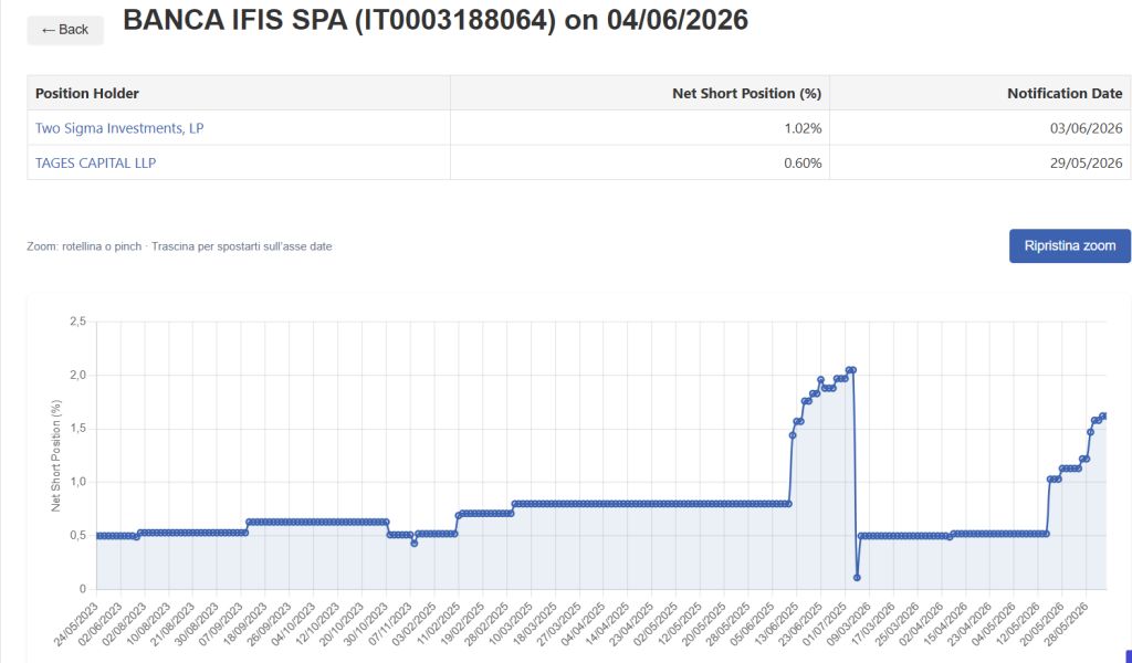 Grafico Banca Ifis