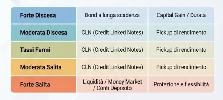 CLN su titoli governativi: un’alternativa fiscalmente efficiente ai BTP 1