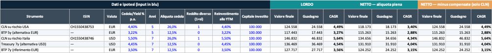 CLN su titoli governativi: un’alternativa fiscalmente efficiente ai BTP 3