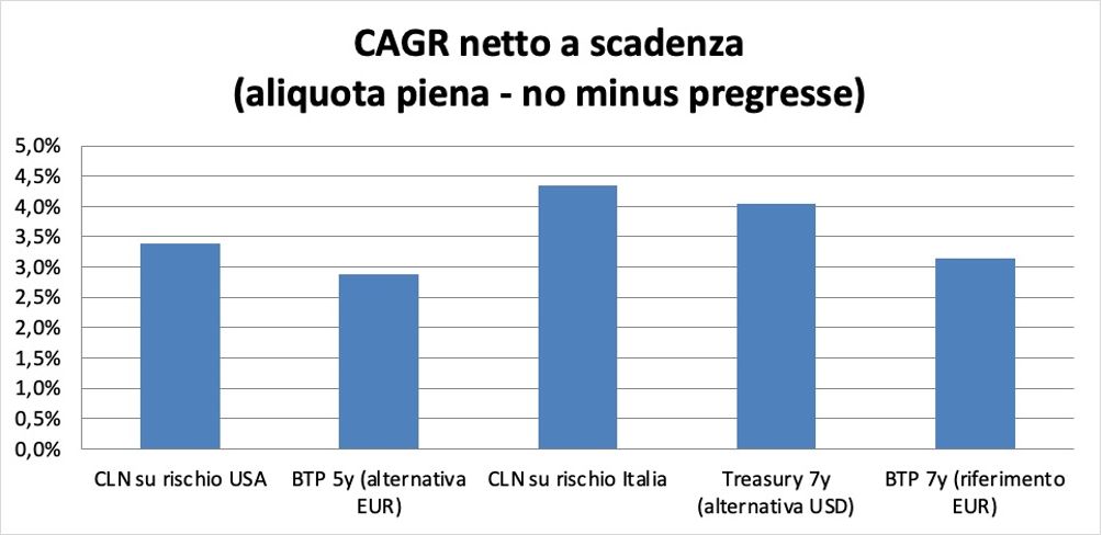 CLN su titoli governativi: un’alternativa fiscalmente efficiente ai BTP 4