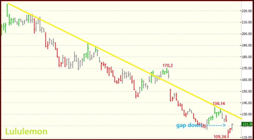 Grafico Visual Trader - Lululemon