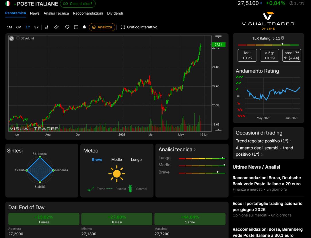 Poste Italiane - Panoramica Visual Trader Online