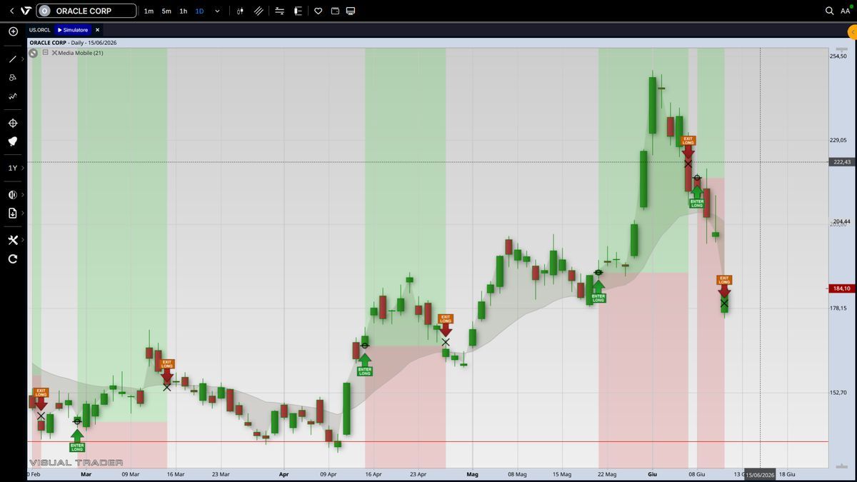 Oracle Corp - Segnali automatici in Visual Trader Online