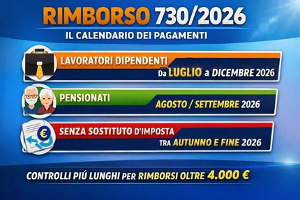 Rimborso 730/2026: quando arriva davvero? Date, a chi spetta e calendario completo dei pagamenti