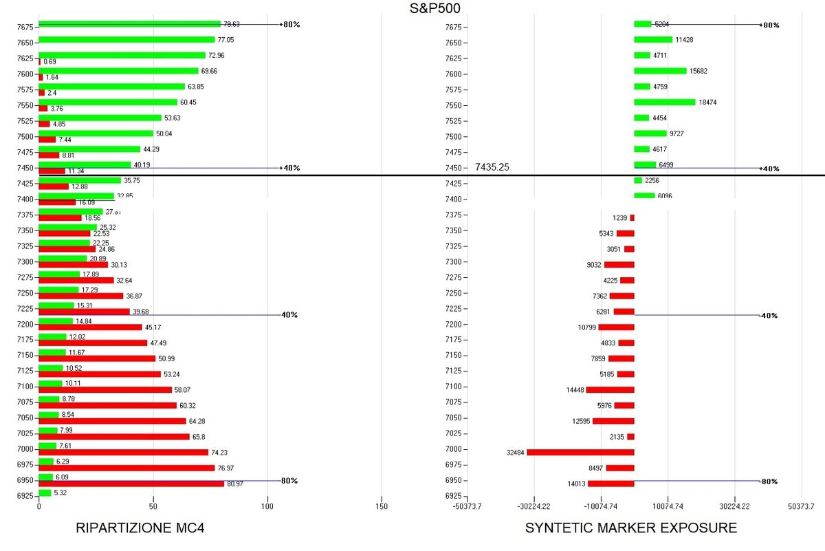 S&p 500, il rialzo rallenta ma la struttura non si rompe 2