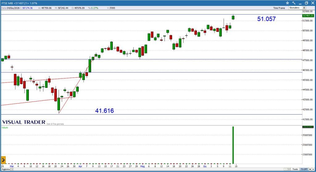 Visual Trader - Grafico Ftse Mib