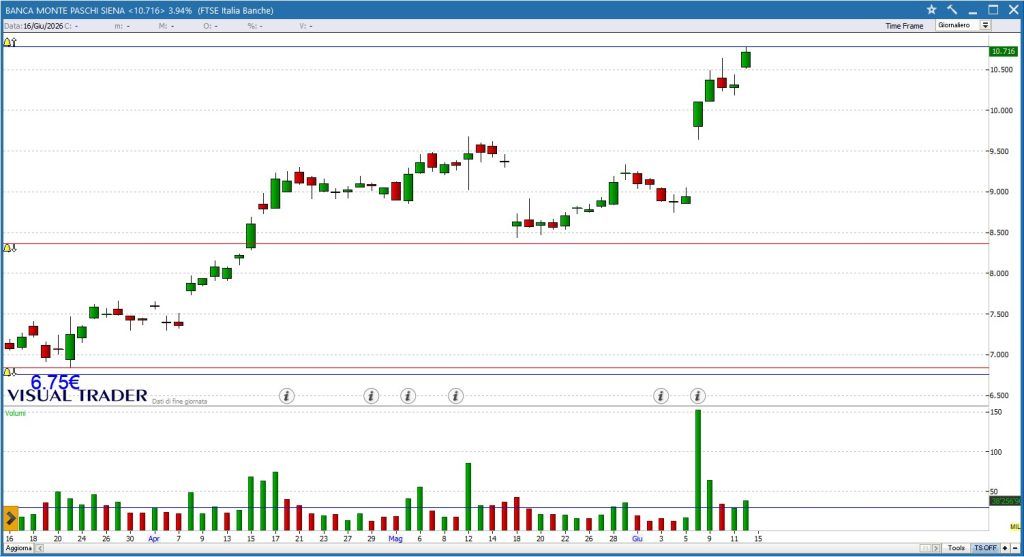 Visual Trader - Grafico Monte dei Paschi