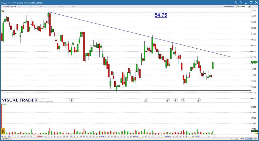 Visual Trader - Grafico Buzzi