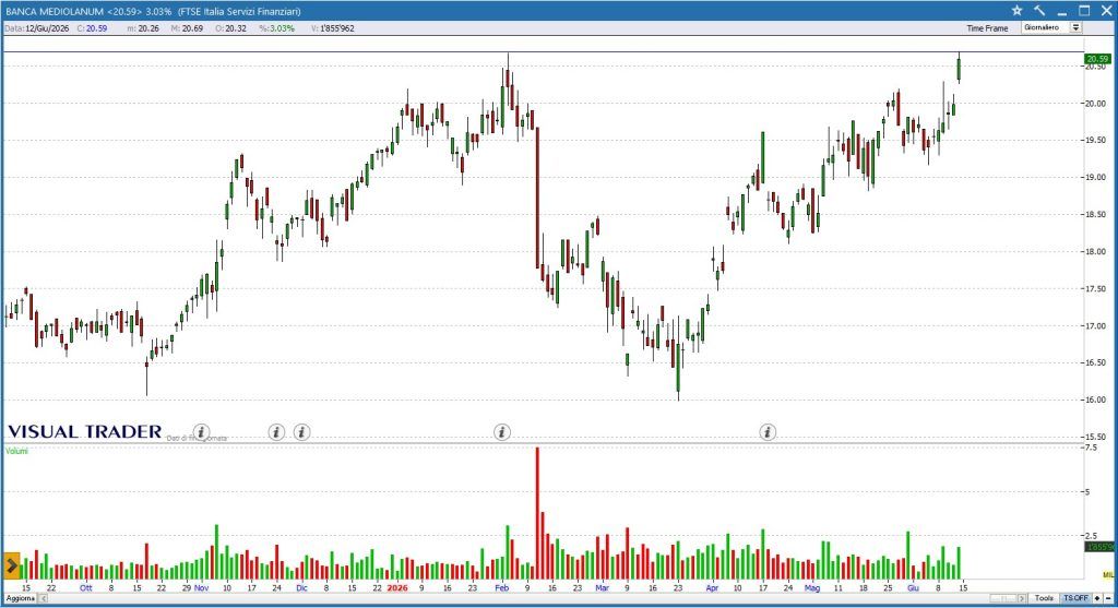 Visual Trader - Grafico Mediolanum