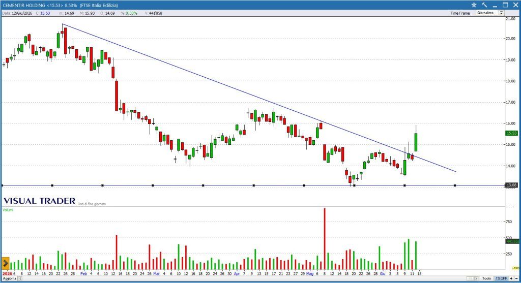 Visual Trader - Grafico Cementir