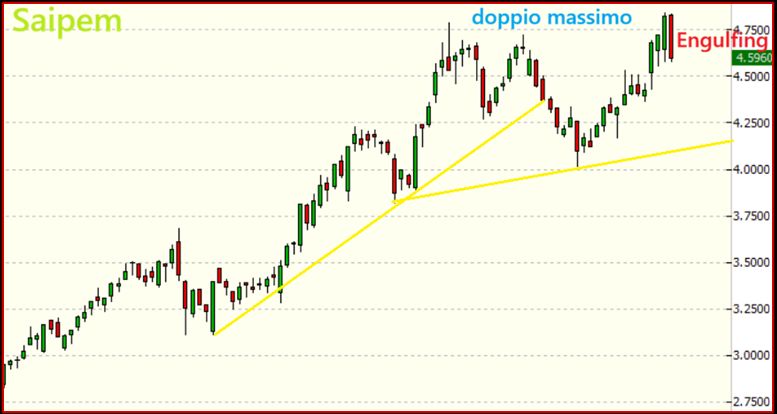 Doppio massimo su SAIPEM ?