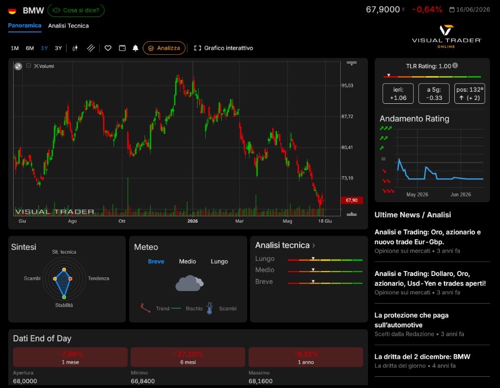Panoramica tecnica BMW su Visual Trader Online