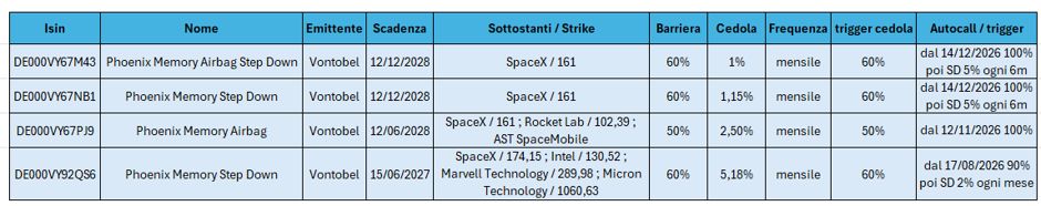 SpaceX, il sogno dello spazio entra nei portafogli 3