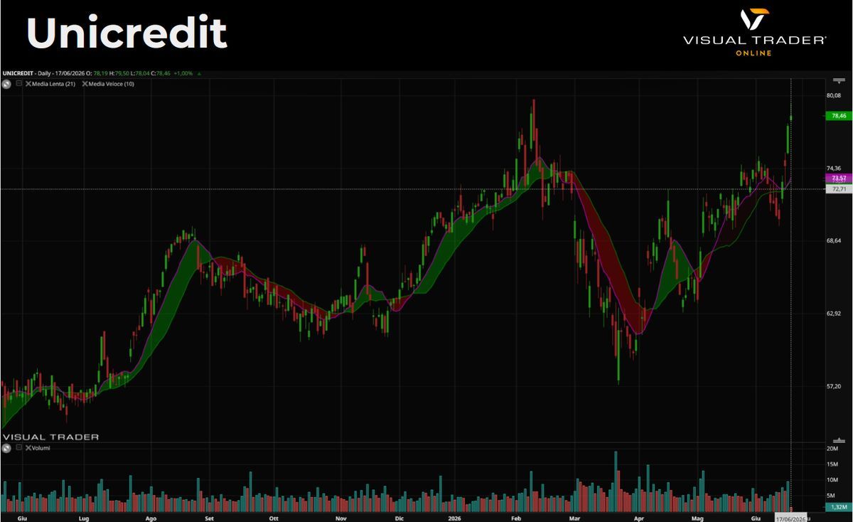 Grafico Visual Trader Online - Unicredit