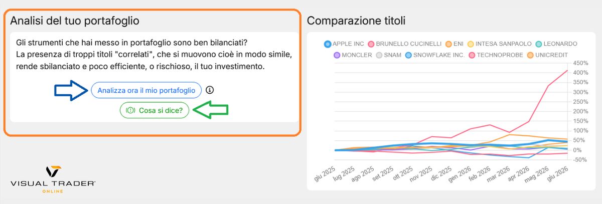 Analisi del portafoglio in base alla correlazione e funzione Cosa si Dice? - Visual Trader Online