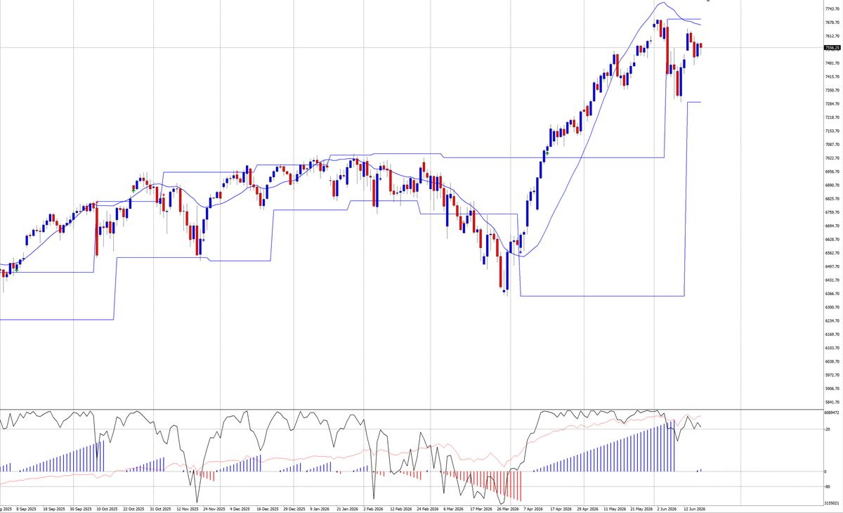 S&P500: mercato in Gamma Positivo, ma aumenta la sensibilità alle coperture dealer 1